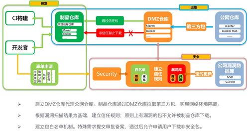 DevOps制品管理 超越存儲的專業(yè)設計與服務